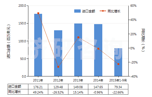 2011-2015年9月中國真空模塑及其他熱成型機器(HS84774090)進口總額及增速統(tǒng)計